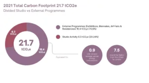 Hashel Al Lamki measured the Carbon Footprint of his 2021 Artistic Practice with the support of UreCulture, resulting in 21.7 tCO2e