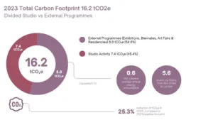 Hashel Al Lamki measured the Carbon Footprint of his 2023 Artistic Practice with the support of UreCulture, resulting in 16.2 tCO2e